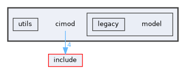 cimod