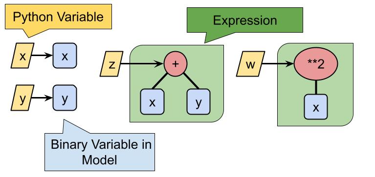 Expression Tree