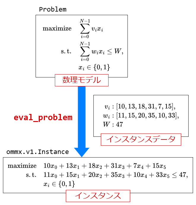 Diagram of the process to generate an instance from a mathematical model