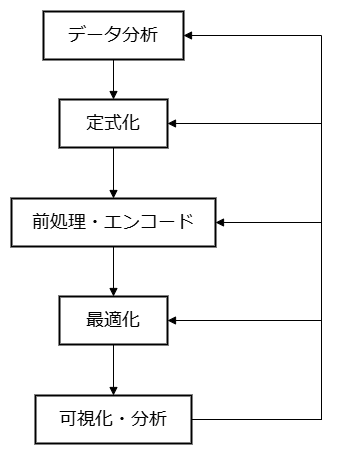 Overview of the mathematical optimization workflow