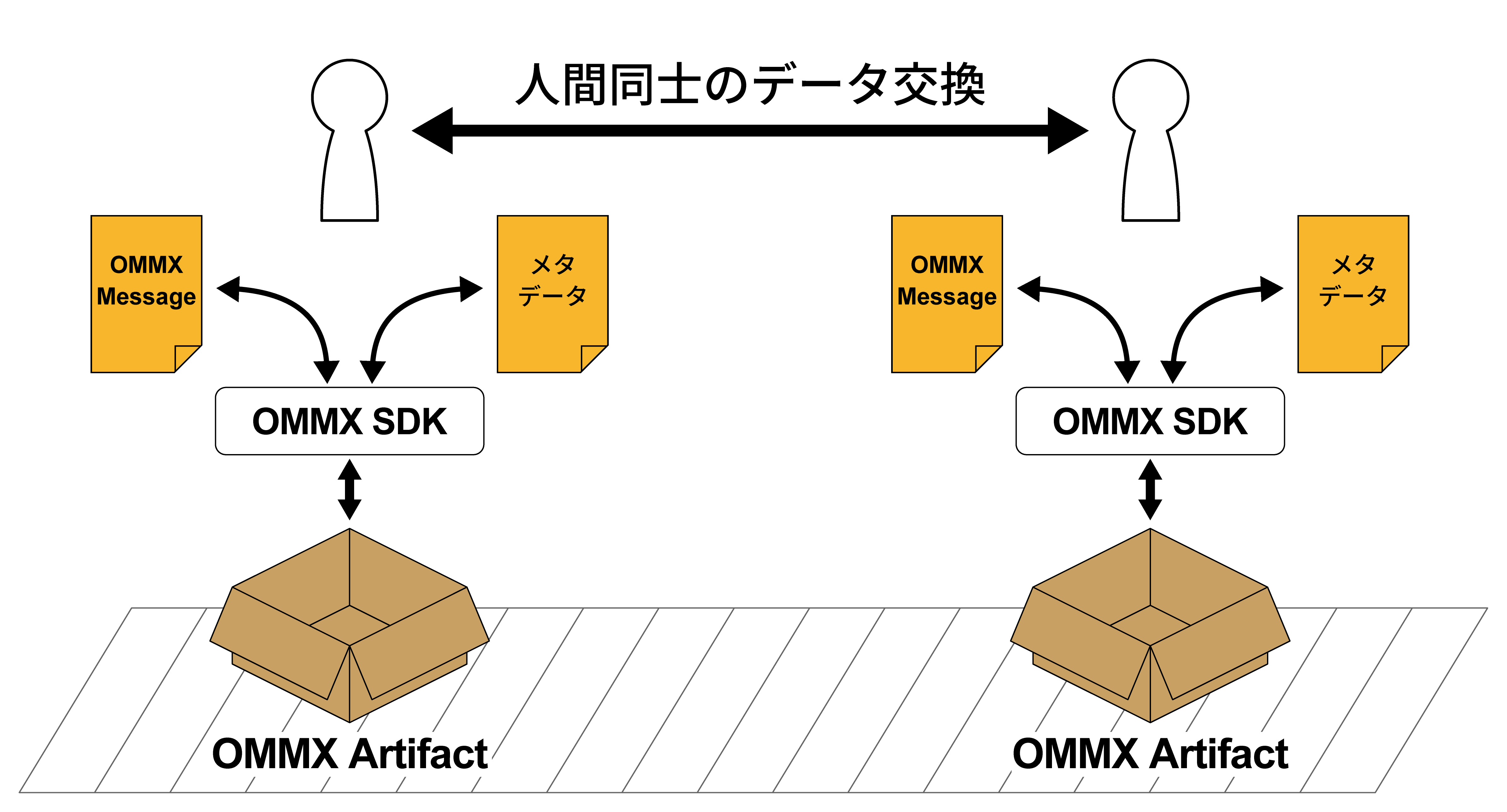 Diagram showing the relationship between OMMX Message and OMMX Artifact