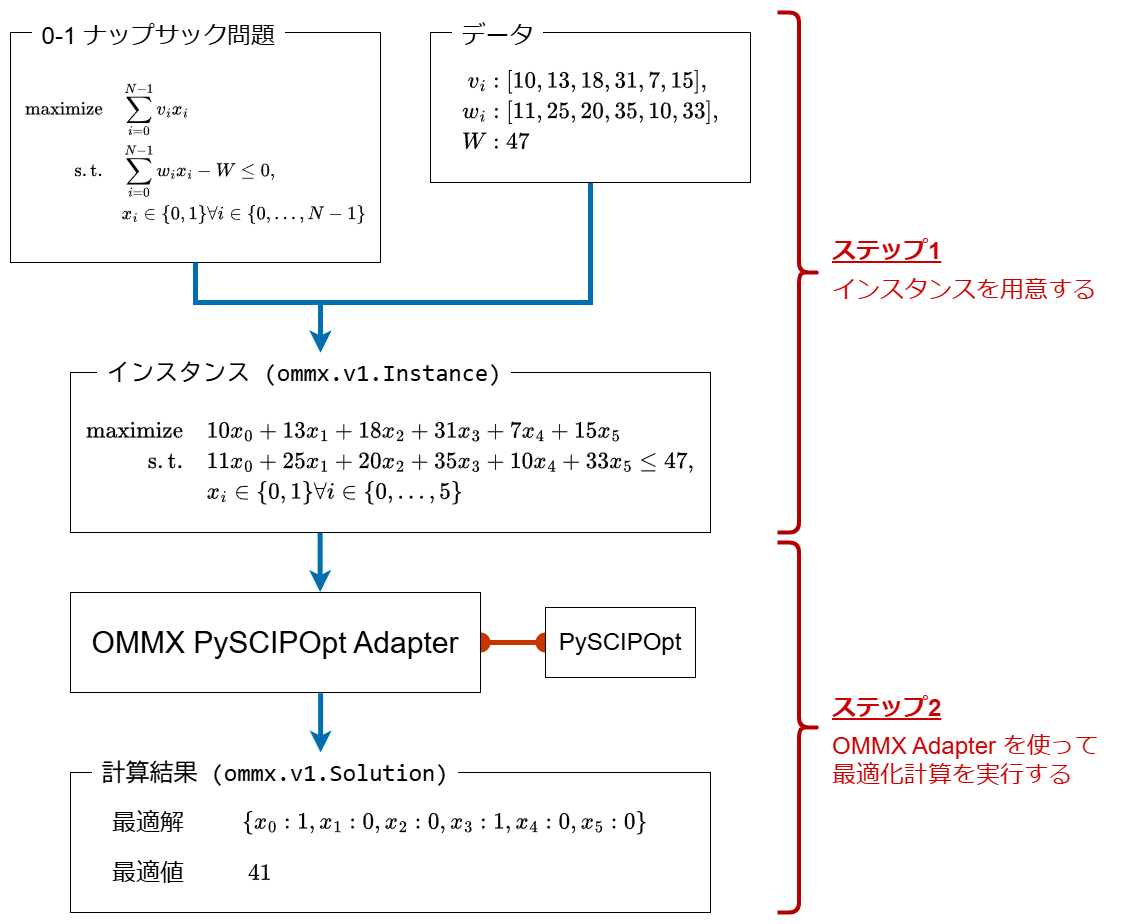 Flow for solving 0-1 Knapsack Problem via OMMX PySCIPOpt Adapter